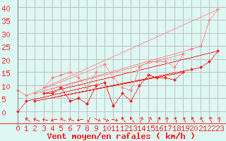 Courbe de la force du vent pour Saint-Nazaire (44)