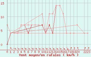 Courbe de la force du vent pour Lesko