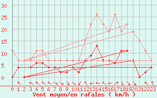 Courbe de la force du vent pour Brive-Laroche (19)