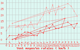 Courbe de la force du vent pour Orange (84)