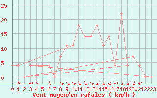 Courbe de la force du vent pour Malacky