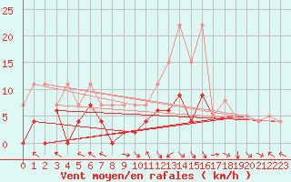 Courbe de la force du vent pour Brive-Laroche (19)