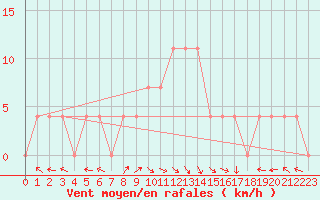 Courbe de la force du vent pour Eisenkappel