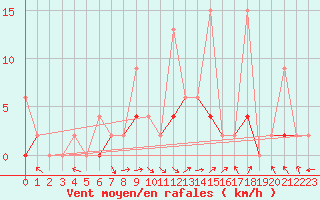 Courbe de la force du vent pour Erzurum Bolge