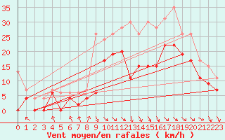 Courbe de la force du vent pour Rodez (12)