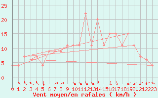 Courbe de la force du vent pour Beyrouth Aeroport
