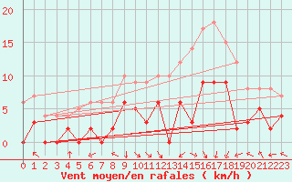 Courbe de la force du vent pour Epinal (88)