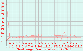 Courbe de la force du vent pour Bregenz