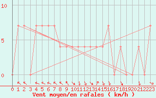 Courbe de la force du vent pour Achenkirch