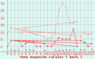 Courbe de la force du vent pour La Comella (And)