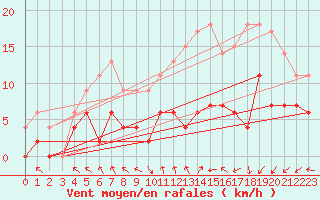 Courbe de la force du vent pour Angers-Beaucouz (49)