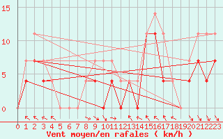 Courbe de la force du vent pour Lesce
