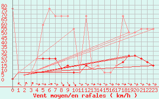 Courbe de la force du vent pour Hohe Wand / Hochkogelhaus