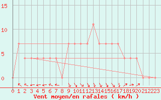 Courbe de la force du vent pour Ylistaro Pelma