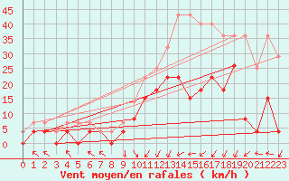 Courbe de la force du vent pour Epinal (88)