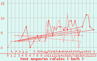 Courbe de la force du vent pour Benson