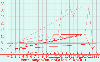 Courbe de la force du vent pour Nowy Sacz