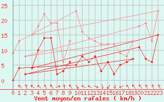 Courbe de la force du vent pour Saint-Girons (09)
