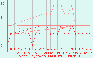 Courbe de la force du vent pour Oehringen