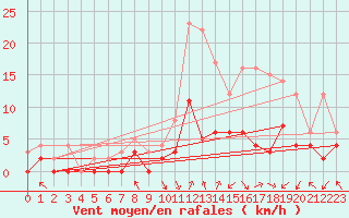 Courbe de la force du vent pour Epinal (88)
