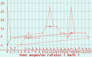 Courbe de la force du vent pour Stryn