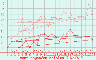 Courbe de la force du vent pour Restefond - Nivose (04)