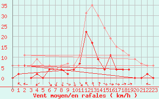 Courbe de la force du vent pour Avignon (84)