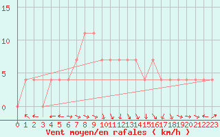 Courbe de la force du vent pour Liberec