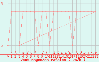 Courbe de la force du vent pour Feldkirch