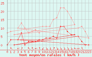Courbe de la force du vent pour Val-d
