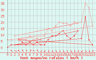 Courbe de la force du vent pour Chambry / Aix-Les-Bains (73)