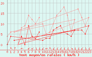 Courbe de la force du vent pour Metz (57)