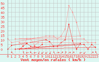 Courbe de la force du vent pour Grenoble/agglo Le Versoud (38)