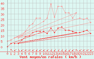 Courbe de la force du vent pour Brianon (05)