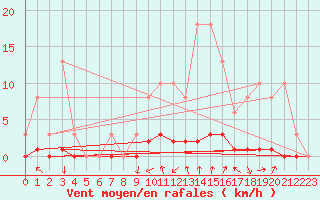 Courbe de la force du vent pour Tarare (69)