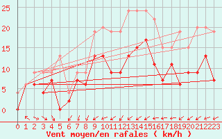 Courbe de la force du vent pour Lorient (56)