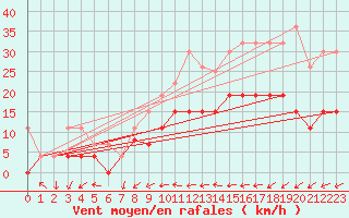Courbe de la force du vent pour Valognes (50)