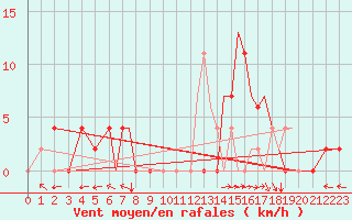 Courbe de la force du vent pour Salamanca / Matacan