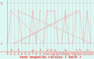 Courbe de la force du vent pour Lunz