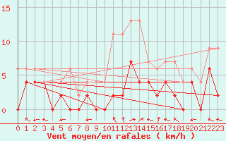 Courbe de la force du vent pour Le Mans (72)