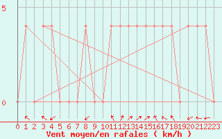 Courbe de la force du vent pour Feldkirchen