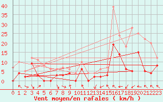 Courbe de la force du vent pour Le Luc - Cannet des Maures (83)