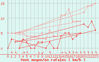 Courbe de la force du vent pour Coulans (25)