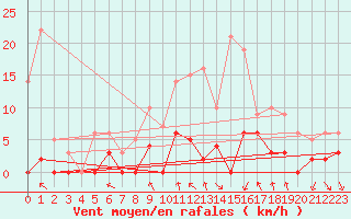 Courbe de la force du vent pour Orcires - Nivose (05)