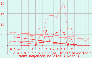 Courbe de la force du vent pour Epinal (88)