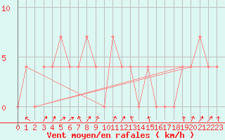 Courbe de la force du vent pour Galtuer