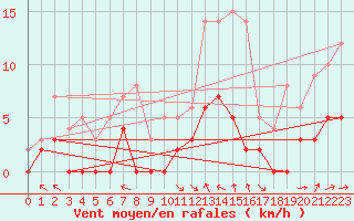 Courbe de la force du vent pour Brive-Laroche (19)