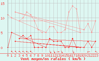 Courbe de la force du vent pour La Comella (And)