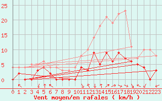 Courbe de la force du vent pour Epinal (88)
