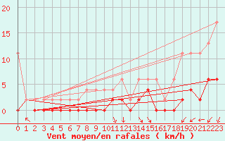 Courbe de la force du vent pour Beznau